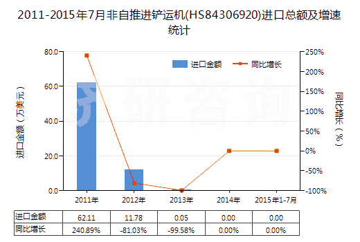 2011-2015年7月非自推進(jìn)鏟運(yùn)機(jī)(HS84306920)進(jìn)口總額及增速統(tǒng)計(jì) 2011-2015年7月非自推進(jìn)鏟運(yùn)機(jī)(HS84306920)進(jìn)口總額及增速統(tǒng)計(jì)